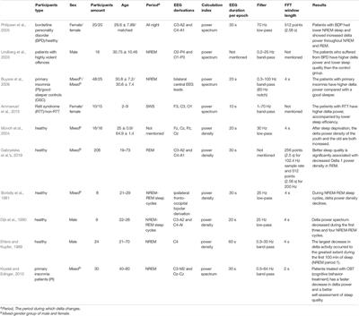 Sleep Quality and Electroencephalogram Delta Power